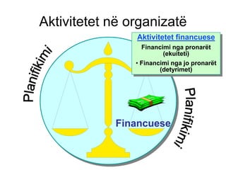 Aktivitetet në organizatë
                Aktivitetet financuese
                  Financimi nga pronarët
                         (ekuiteti)
                • Financimi nga jo pronarët
                        (detyrimet)




            Financuese
 