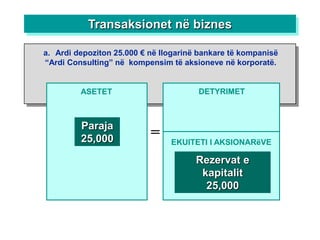 Transaksionet në biznes

a. Ardi depoziton 25.000 € në llogarinë bankare të kompanisë
“Ardi Consulting” në kompensim të aksioneve në korporatë.


         ASETET                        DETYRIMET



         Paraja
         25,000            =    EKUITETI I AKSIONARëVE

                                       Rezervat e
                                        kapitalit
                                         25,000
 