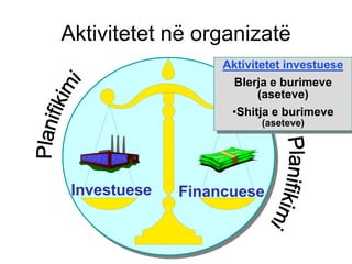 Aktivitetet në organizatë
                   Aktivitetet investuese
                    Blerja e burimeve
                          (aseteve)
                    •Shitja e burimeve
                          (aseteve)




 Investuese   Financuese
 