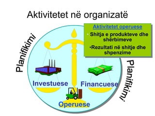 Aktivitetet në organizatë
                  Aktivitetet operuese
               • Shitja e produkteve dhe
                       shërbimeve
                •Rezultati në shitje dhe
                     shpenzime




 Investuese   Financuese

        Operuese
 