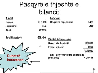 Pasqyrë e thjeshtë e
                   bilancit
Asetet                        Detyrimet
Paraja             € 5.900    Llogari të pagueshme                  € 400
Furnizimet             550                                           €400
Toka                20.000

Totali i aseteve   €26.450
                             Ekuiteti i aksionarëve
                             Rezervat e kapitalit                € 25.000
                             Fitimi i mbetur                        1.050
                                                                 € 26.050
 Duhet të                    Totali i detyrimeve dhe ekuitetit të
                             pronarëve                            € 26.450
 barazohen
 