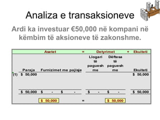 Analiza e transaksioneve
Ardi ka investuar €50,000 në kompani në
  këmbim të aksioneve të zakonshme.
                 Asetet           =       Detyrimet         +   Ekuiteti
                                       Llogari   Dëftesa
   Llogaritë e përfshira janë:            të
                                      paguesh
                                                    të
                                                 paguesh
     Paraja  Furnizimet me pajisje       me
                                         Ekuiteti  me
      (1) Paraja (Aseti)
(1) $ 50,000                            $ 50,000

      (2) Kapitali i pronarëve (Ekuiteti)
  $ 50,000   $      -     $   -       $    -     $    -         $ 50,000

             $ 50,000             =              $ 50,000
 