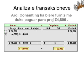 Analiza e transaksioneve
     Ardi Consulting ka blerë furnizime
       duke paguar para prej €4,800 .
     Asetet                       =         Detyrimet       +   Ekuiteti
Llogaritë e përfshira janë:
     Paraja Furnizimet Pajisjet           LL/P     D/P          Ekuiteti
(1) $ 50,000                                                    $ 50,000
  (1) Paraja (Asetet)
(2)   (4,800) $ 4,800

  (2) Blerja e furnizimeve (Asetet)
   $ 45,200 $ 4,800 $        -        $      -   $    -         $ 50,000

             $ 50,000             =              $ 50,000
 