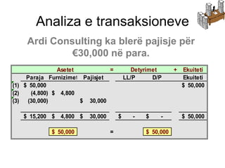 Analiza e transaksioneve
    Ardi Consulting ka blerë pajisje për
             €30,000 në para.
               Asetet           =           Detyrimet       +   Ekuiteti
   Llogaritë e përfshira janë:
     Paraja Furnizimet Pajisjet           LL/P     D/P          Ekuiteti
(1) $ 50,000                                                    $ 50,000
(2)  (1) Paraja (Asetet)
      (4,800) $ 4,800
(3) (30,000)          $ 30,000
     (2) Pajisjet (Asetet)
   $ 15,200 $ 4,800 $    30,000       $      -   $    -         $ 50,000

            $ 50,000              =              $ 50,000
 
