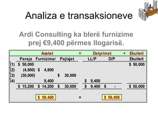 Analiza e transaksioneve
      Ardi Consulting ka blerë furnizime
        prej €9,400 përmes llogarisë.
                 Asetet           =    Detyrimet       + Ekuiteti
       Paraja Furnizimet Pajisjet    LL/P     D/P        Ekuiteti
(1)   $ 50,000                                           $ 50,000
(2)     (4,800) $ 4,800
(3)    (30,000)         $ 30,000
(4)               9,400             $ 9,400
      $ 15,200 $ 14,200 $ 30,000    $ 9,400 $    -       $ 50,000

              $ 59,400           =          $ 59,400
 