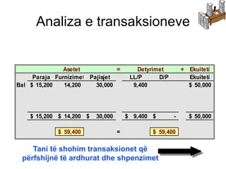 Analiza e transaksioneve


               Asetet           =          Detyrimet        + Ekuiteti
     Paraja Furnizimet Pajisjet         LL/P      D/P         Ekuiteti
Bal $ 15,200   14,200    30,000          9,400                $ 50,000




    $ 15,200 $ 14,200 $   30,000       $ 9,400 $        -     $ 50,000

             $ 59,400              =           $ 59,400

    Tani të shohim transaksionet që
 përfshijnë të ardhurat dhe shpenzimet
 