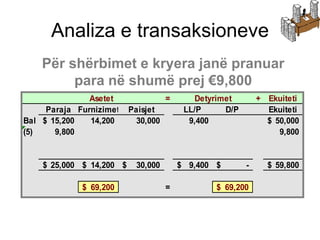 Analiza e transaksioneve
    Për shërbimet e kryera janë pranuar
         para në shumë prej €9,800
               Asetet                =       Detyrimet        + Ekuiteti
     Paraja Furnizimet    Paisjet         LL/P      D/P         Ekuiteti
Bal $ 15,200   14,200       30,000         9,400                $ 50,000
(5)    9,800                                                       9,800


    $ 25,000 $ 14,200 $    30,000        $ 9,400 $        -     $ 59,800

             $ 69,200                =           $ 69,200
 