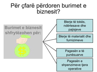 Për çfarë përdoren burimet e
            biznesit?
                        Blerje të tokës,
                        ndërtesave dhe
Burimet e biznesit         pajisjeve
shfrytëzohen për:
                     Blerje të materialit dhe
                           furnizimeve


                         Pagesën e të
                          punësuarve
                          Pagesën e
                       shpenzimeve tjera
                           operative
 