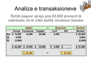 Analiza e transaksioneve
  Është paguar qiraja prej €2,800 pronarit të
 ndërtesës në të cilën është vendosur biznesi.

               Asetet           =          Detyrimet        + Ekuiteti
     Paraja Furnizimet Pajisjet         LL/P      D/P         Ekuiteti
Bal $ 15,200   14,200    30,000          9,400                $ 50,000
(5)    9,800                                                     9,800
(6)   (2,800)                                                   (2,800)

    $ 22,200 $ 14,200 $   30,000       $ 9,400 $        -     $ 57,000

             $ 66,400              =           $ 66,400
 