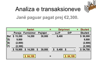 Analiza e transaksioneve
      Janë paguar pagat prej €2,300.

               Asetet           =     Detyrimet    + Ekuiteti
     Paraja Furnizimet Pajisjet    LL/P      D/P     Ekuiteti
Bal $ 15,200   14,200    30,000     9,400            $ 50,000
(5)    9,800                                            9,800
(6)   (2,800)                                          (2,800)
(7)   (2,300)                                          (2,300)
    $ 19,900 $ 14,200 $ 30,000    $ 9,400 $      -   $ 54,700

             $ 64,100          =           $ 64,100
 
