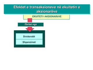 Efektet e transaksioneve në ekuitetin e
              aksionarëve
            EKUITETI I AKSIONARëVE


      Zbritet nga




     Dividendët

     Shpenzimet
 