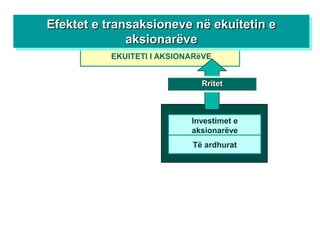 Efektet e transaksioneve në ekuitetin e
              aksionarëve
          EKUITETI I AKSIONARëVE


                             Rritet



                           Investimet e
                           aksionarëve
                           Të ardhurat
 
