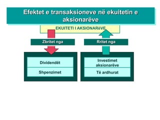 Efektet e transaksioneve në ekuitetin e
              aksionarëve
            EKUITETI I AKSIONARëVE


      Zbritet nga             Rritet nga



                              Investimet
     Dividendët
                             aksionarëve
     Shpenzimet              Të ardhurat
 