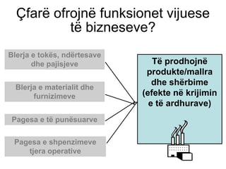 Çfarë ofrojnë funksionet vijuese
           të bizneseve?
Blerja e tokës, ndërtesave
       dhe pajisjeve            Të prodhojnë
                              produkte/mallra
                                dhe shërbime
  Blerja e materialit dhe
       furnizimeve           (efekte në krijimin
                               e të ardhurave)
Pagesa e të punësuarve

 Pagesa e shpenzimeve
    tjera operative
 