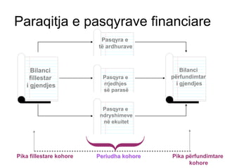 Paraqitja e pasqyrave financiare
                          Pasqyra e
                         të ardhurave



     Bilanci                                   Bilanci
    fillestar              Pasqyra e       përfundimtar
   i gjendjes              rrjedhjes         i gjendjes
                           së parasë


                           Pasqyra e
                          ndryshimeve
                           në ekuitet




Pika fillestare kohore   Periudha kohore   Pika përfundimtare
                                                 kohore
 