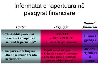 Informatat e raportuara në
            pasqyrat financiare
                                                             Raporti
         Pyetja                      Përgjigja              financiar
3.Çfarë është pozicioni              ASETET
                                                            Bilanci i
  financiar i kompanisë          = DETYRIMET
                                                            gjendjes
   në fund të periudhës?      + Ekuiteti i pronarëve

                             Rrjedha e parasë operative     Raporti i
4. Sa para është krijuar
                           ± Rrjedhja e parasë investuese   rrjedhjes
   dhe shpenzuar brenda
                           ± Rredhja e parasë financiare        së
   periudhës?              Rritja apo zbritja e parasë       parasë
 