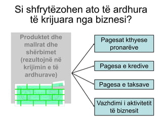 Si shfrytëzohen ato të ardhura
    të krijuara nga biznesi?
 Produktet dhe     Pagesat kthyese
   mallrat dhe       pronarëve
   shërbimet
 (rezultojnë në
  krijimin e të    Pagesa e kredive
   ardhurave)
                   Pagesa e taksave

                  Vazhdimi i aktivitetit
                      të biznesit
 