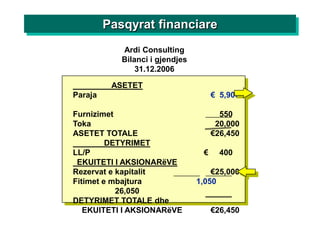 Pasqyrat financiare
            Ardi Consulting
            Bilanci i gjendjes
                31.12.2006

          ASETET
Paraja                                € 5,900

Furnizimet                              550
Toka                                   20,000
ASETET TOTALE                         €26,450
         DETYRIMET
LL/P                              €     400
 EKUITETI I AKSIONARëVE
Rezervat e kapitalit                 €25,000
Fitimet e mbajtura               1,050
           26,050
DETYRIMET TOTALE dhe
   EKUITETI I AKSIONARëVE             €26,450
 