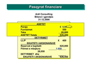 Pasqyrat financiare
           Ardi Consulting
           Bilanci i gjendjes
               31.12.2006

             ASETET
Paraja                           € 5,900
Furnizimet                         550
Toka                              20,000
ASETET Totale                    €26,450
            DETYRIMET
LL/P                           € 400
      EKUITETI I AKSIONARëVE
Rezervat e kapitalit             €25,000
Fitimet e mbajtura           1,050
                26,050
DETYRIMET dhe
   EKUITETI I AKSIONARëVE        €26,450
 