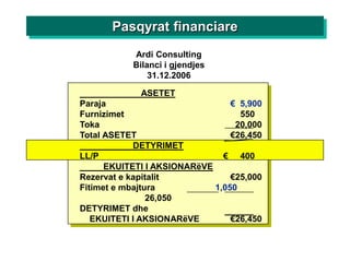 Pasqyrat financiare
           Ardi Consulting
           Bilanci i gjendjes
               31.12.2006

             ASETET
Paraja                           € 5,900
Furnizimet                         550
Toka                              20,000
Total ASETET                     €26,450
            DETYRIMET
LL/P                           € 400
      EKUITETI I AKSIONARëVE
Rezervat e kapitalit             €25,000
Fitimet e mbajtura           1,050
                26,050
DETYRIMET dhe
   EKUITETI I AKSIONARëVE        €26,450
 