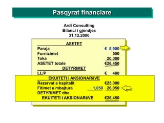 Pasqyrat financiare
           Ardi Consulting
           Bilanci i gjendjes
               31.12.2006

             ASETET
Paraja                           € 5,900
Furnizimet                           550
Toka                              20,000
ASETET totale                    €26,450
            DETYRIMET
LL/P                             €   400
      EKUITETI I AKSIONARëVE
Rezervat e kapitalit             €25,000
Fitimet e mbajtura       1,050    26,050
DETYRIMET dhe
   EKUITETI I AKSIONARëVE        €26,450
 