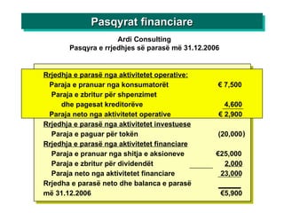 Ardi Consulting Pasqyra e rrjedhjes së parasë më 31.12.2006 ) Pasqyrat financiare Rrjedhja e parasë nga aktivitetet operative: Paraja e pranuar nga konsumatorët   € 7,500 Paraja e zbritur për shpenzimet dhe pagesat kreditorëve  4,600 Paraja neto nga aktivitetet operative € 2,900 Rrjedhja e parasë nga aktivitetet investuese Paraja e paguar për tokën (20,000 Rrjedhja e parasë nga aktivitetet financiare Paraja e pranuar nga shitja e aksioneve   €25,000 Paraja e zbritur për dividendët  2,000 Paraja neto nga aktivitetet financiare 23,000 Rrjedha e parasë neto dhe balanca e parasë  më 31.12.2006 €5,900 