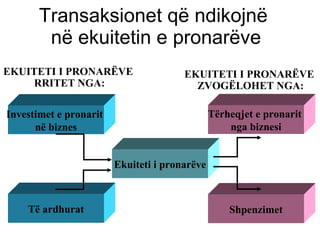 Transaksionet që ndikojnë  në ekuitetin e pronarëve EKUITETI I PRONARËVE  RRITET NGA: EKUITETI I PRONARËVE  ZVOGËLOHET NGA: Investimet e pronarit  në biznes Të ardhurat Shpenzimet Tërheqjet e pronarit  nga biznesi Ekuiteti i pronarëve 
