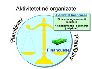 Aktivitetet në organizatë Financuese Aktivitetet financuese   Financimi nga pronarët (ekuiteti) Financimi nga jo pronarët (detyrimet) Planifikimi Planifikimi 
