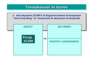 ASETET = Paraja  25,000 DETYRIMET a. Ardi depoziton 25.000 € në llogarinë bankare të kompanisë “Ardi Consulting” në  kompensim të aksioneve në korporatë. EKUITETI I AKSIONARëVE Transaksionet në biznes 