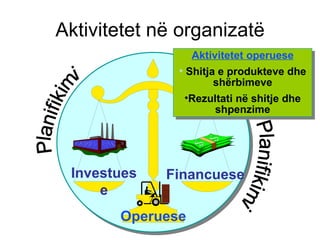 Aktivitetet në organizatë Financuese Planifikimi Planifikimi Operuese Investuese Aktivitetet operuese Shitja e produkteve dhe shërbimeve Rezultati në shitje dhe shpenzime 