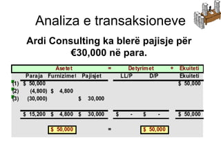 Llogaritë e përfshira janë: (1) Paraja ( Asetet )  (2) Pajisjet (Asetet)  Analiza e transaksioneve Ardi Consulting k a blerë pajisje për  €30,000  në para . 
