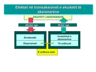 EKUITETI I AKSIONARëVE Zbritet nga Rritet nga E ardhura neto  Dividendët Shpenzimet Investimet e aksionarëve Të ardhurat Efektet në transaksionet e   ekuitetit të aksionarëve 