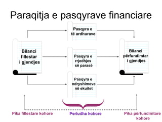 Paraqitja e pasqyrave financiare Pika fillestare kohore Pika përfundimtare  kohore Periudha kohore Pasqyra e të ardhurave Pasqyra e  rrjedhjes  së parasë Bilanci  fillestar  i gjendjes Bilanci  përfundimtar  i gjendjes Pasqyra e  ndryshimeve në ekuitet 
