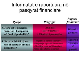 Informatat e raportuara në pasqyrat financiare 3. Çfarë është pozicioni financiar i kompanisë  në fund të periudhës? ASETET = DETYRIMET + Ekuiteti i pronarëve Bilanci i gjendjes Pyetja Përgjigja Raporti  financiar 4.  Sa para është krijuar dhe shpenzuar brenda periudhës? Rrjedha e parasë operative ± Rrjedhja e parasë investuese ± Rredhja e parasë financiare Rritja apo zbritja e parasë Raporti i rrjedhjes së parasë 