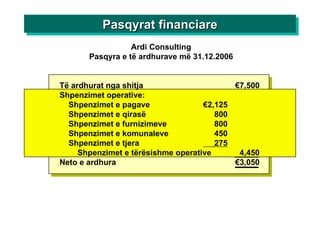 Ardi Consulting Pasqyra e të ardhurave më 31.12.2006 Të ardhurat nga shitja €7,500 Shpenzimet operative: Shpenzimet e pagave €2,125 Shpenzimet e qirasë 800 Shpenzimet e furnizimeve 800 Shpenzimet e komunaleve 450 Shpenzimet e tjera 275 Shpenzimet e tërësishme operative 4,450 Neto e ardhura €3,050 Pasqyrat financiare 