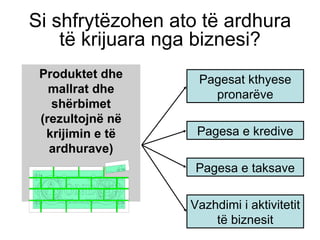 Si shfrytëzohen ato të ardhura të krijuara nga biznesi ? Produktet dhe mallrat dhe shërbimet (rezultojnë në krijimin e të ardhurave ) Pagesat kthyese pronarëve Pagesa e kredive Pagesa e taksave Vazhdimi i aktivitetit të biznesit 