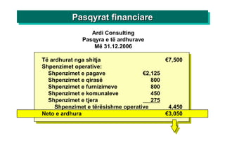 Ardi Consulting Pasqyra e të ardhurave Më 31.12.2006 Të ardhurat nga shitja €7,500 Shpenzimet operative: Shpenzimet e pagave €2,125 Shpenzimet e qirasë 800 Shpenzimet e furnizimeve 800 Shpenzimet e komunaleve 450 Shpenzimet e tjera 275 Shpenzimet e tërësishme operative 4,450 Neto e ardhura €3,050 Pasqyrat financiare 