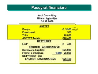ASETET Paraja €  5,900 Furnizimet 550 Toka 20,000 ASETET Totale €26,450 DETYRIMET LL/P €  400 EKUITETI I AKSIONARëVE Rezervat e kapitalit €25,000 Fitimet e mbajtura 1,050 26,050 DETYRIMET  dhe  EKUITETI I AKSIONARëVE €26,450 Ardi Consulting Bilanci i gjendjes 31.12.2006 Pasqyrat financiare 