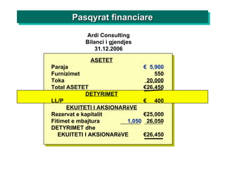 ASETET Paraja €  5,900 Furnizimet 550 Toka 20,000 Total ASETET €26,450 DETYRIMET LL/P €  400 EKUITETI I AKSIONARëVE Rezervat e kapitalit €25,000 Fitimet e mbajtura 1,050 26,050 DETYRIMET dhe  EKUITETI I AKSIONARëVE €26,450 Ardi Consulting Bilanci i gjendjes 31.12.2006 Pasqyrat financiare 
