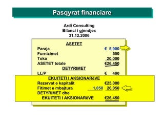 ASETET Paraja €  5,900 Furnizimet 550 Toka 20,000 ASETET totale €26,450 DETYRIMET LL/P €  400 EKUITETI I AKSIONARëVE Rezervat e kapitalit €25,000 Fitimet e mbajtura 1,050 26,050 DETYRIMET dhe  EKUITETI I AKSIONARëVE €26,450 Ardi Consulting Bilanci i gjendjes 31.12.2006 Pasqyrat financiare 