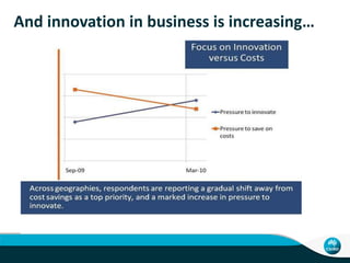 And innovation in business is increasing…
 