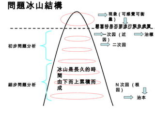 問題冰山結構
現象 ( 可感覺可衡
量 )
嚴重時是否要進行緊急處置
一次因 ( 近
因 )
治標
二次因
N 次因 ( 根
因 )
治本
冰山是長久的時
間
由下而上累積而
成
初步問題分析
細步問題分析
 