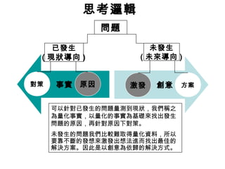 思考邏輯
問題
已發生
( 現狀導向 )
未發生
( 未來導向 )
事實對策 原因 創意激發 方案
可以針對已發生的問題量測到現狀，我們稱之
為量化事實，以量化的事實為基礎來找出發生
問題的原因，再針對原因下對策。
未發生的問題我們比較難取得量化資料，所以
要靠不斷的發想來激發出想法進而找出最佳的
解決方案。因此是以創意為依歸的解決方式。
 