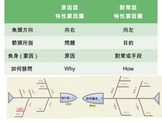 原因型
特性要因圖
對策型
特性要因圖
魚頭方向 向右 向左
箭頭所指 問題 目的
魚身 ( 要因 ) 原因 對策或手段
如何發問 Why How
 