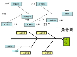 魚骨圖
大要因
特
性
中要因
大要因
大要因 大要因
小要因
 