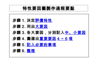 特性要因圖製作過程要點 步驟 1. 決定 評價特性 步驟 2. 列出 大要因   步驟 3. 各大要因，分別記入 中、小要因 步驟 4. 圖選出 重要要因 4 ~ 6 項 步驟 5. 記入必要的事項   步驟 6. 整理 
