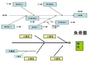 魚骨圖 大要因 特 性 中要因 大要因 大要因 大要因 小要因 
