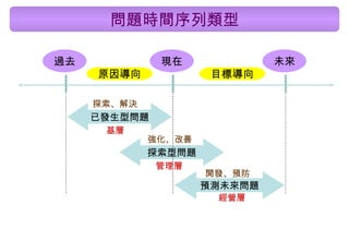 問題時間序列類型 過去 現在 未來 已發生型問題 探索型問題 預測未來問題 原因導向 目標導向 開發、預防 強化、改善 探索、解決 經營層 管理層 基層 