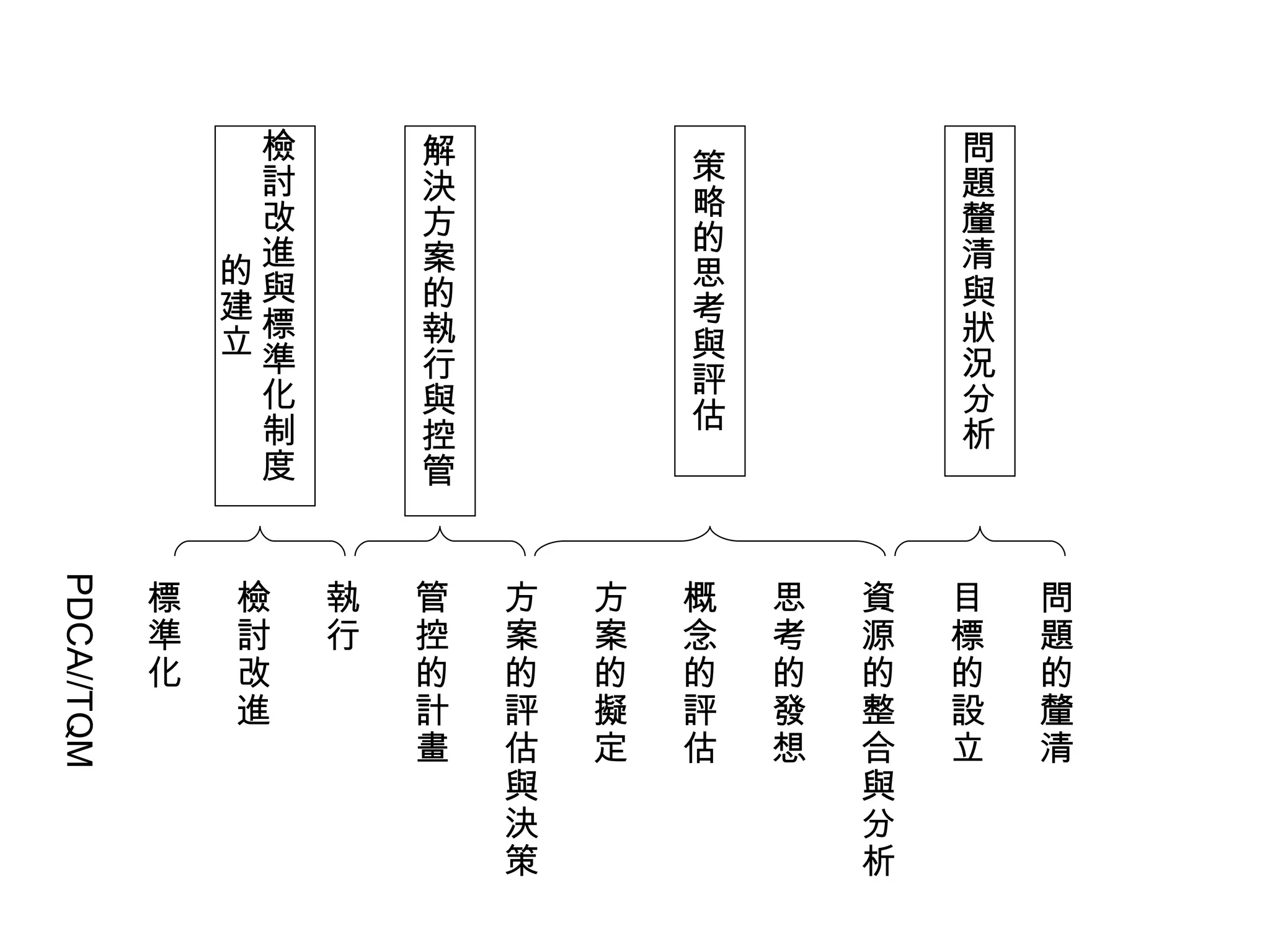 問題的釐清 目標的設立 資源的整合與分析 思考的發想 概念的評估 方案的擬定 方案的評估與決策 管控的計畫 執行 檢討改進 標準化 PDCA//TQM 問題釐清與狀況分析 策略的思考與評估 解決方案的執行與控管 檢討改進與標準化制度的建立 