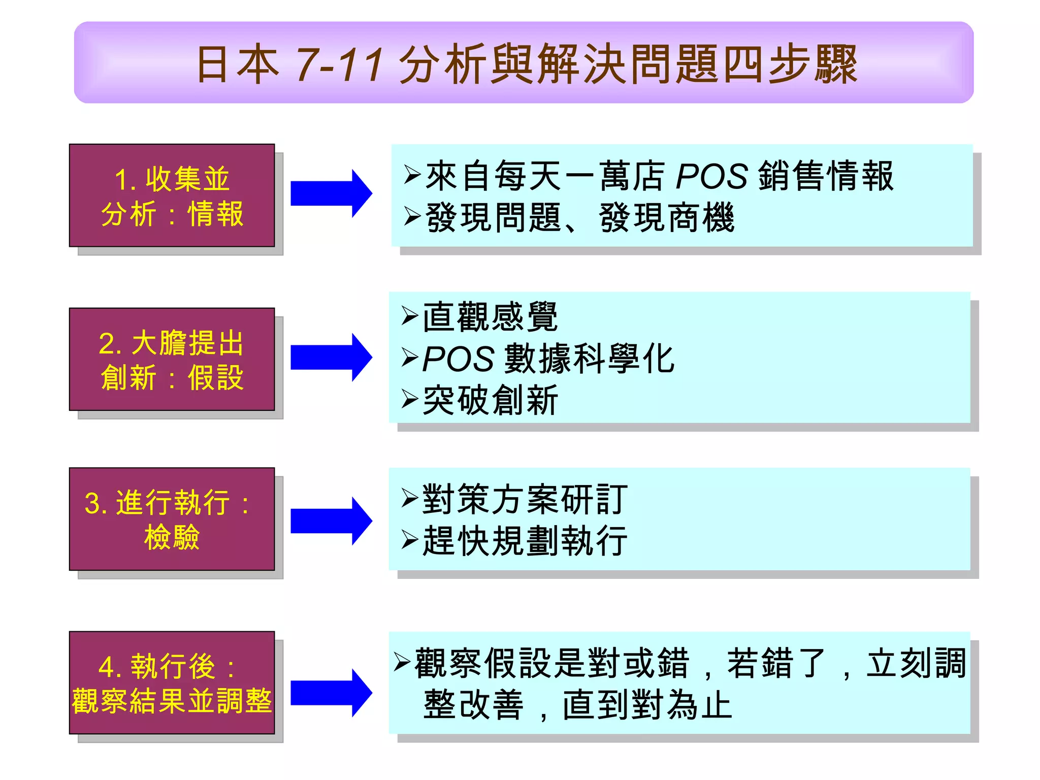 日本 7-11 分析與解決問題四步驟 1. 收集並 分析：情報 2. 大膽提出 創新：假設 3. 進行執行： 檢驗 4. 執行後： 觀察結果並調整 來自每天一萬店 POS 銷售情報 發現問題、發現商機 對策方案研訂 趕快規劃執行 直觀感覺 POS 數據科學化 突破創新 觀察假設是對或錯，若錯了，立刻調 整改善，直到對為止 